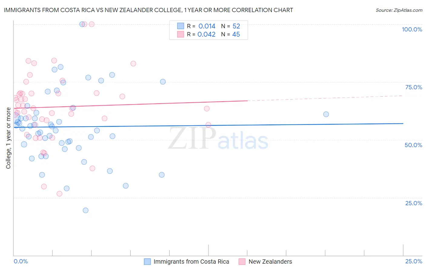 Immigrants from Costa Rica vs New Zealander College, 1 year or more