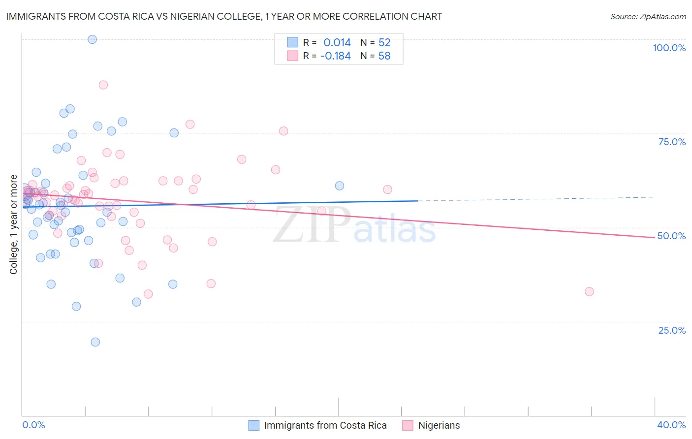 Immigrants from Costa Rica vs Nigerian College, 1 year or more