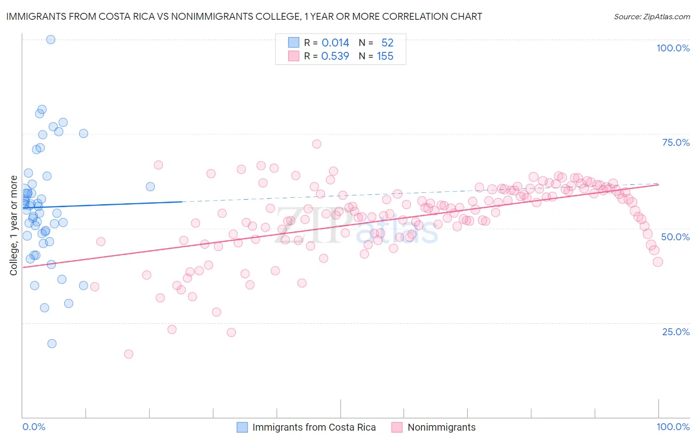 Immigrants from Costa Rica vs Nonimmigrants College, 1 year or more