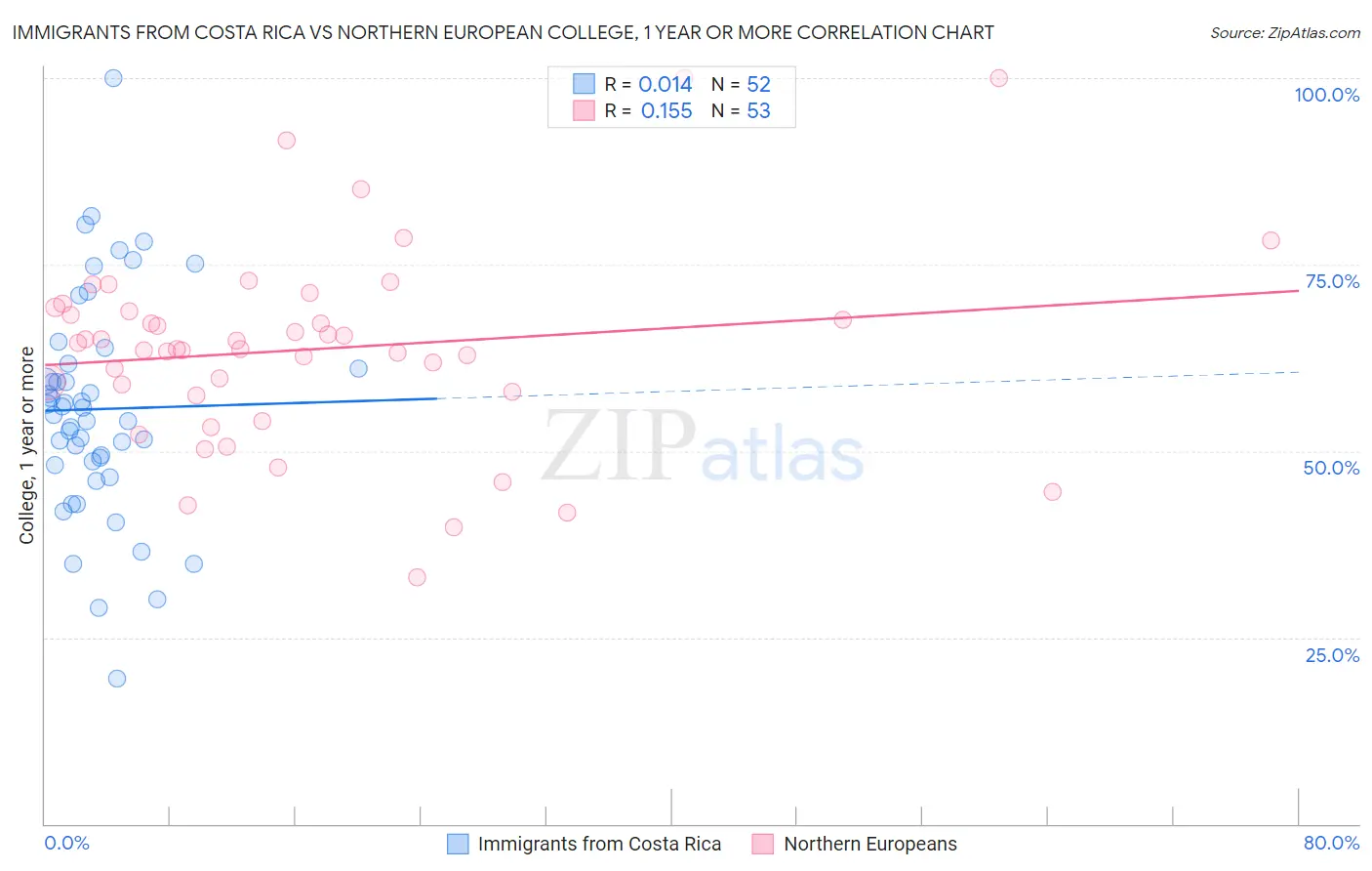 Immigrants from Costa Rica vs Northern European College, 1 year or more