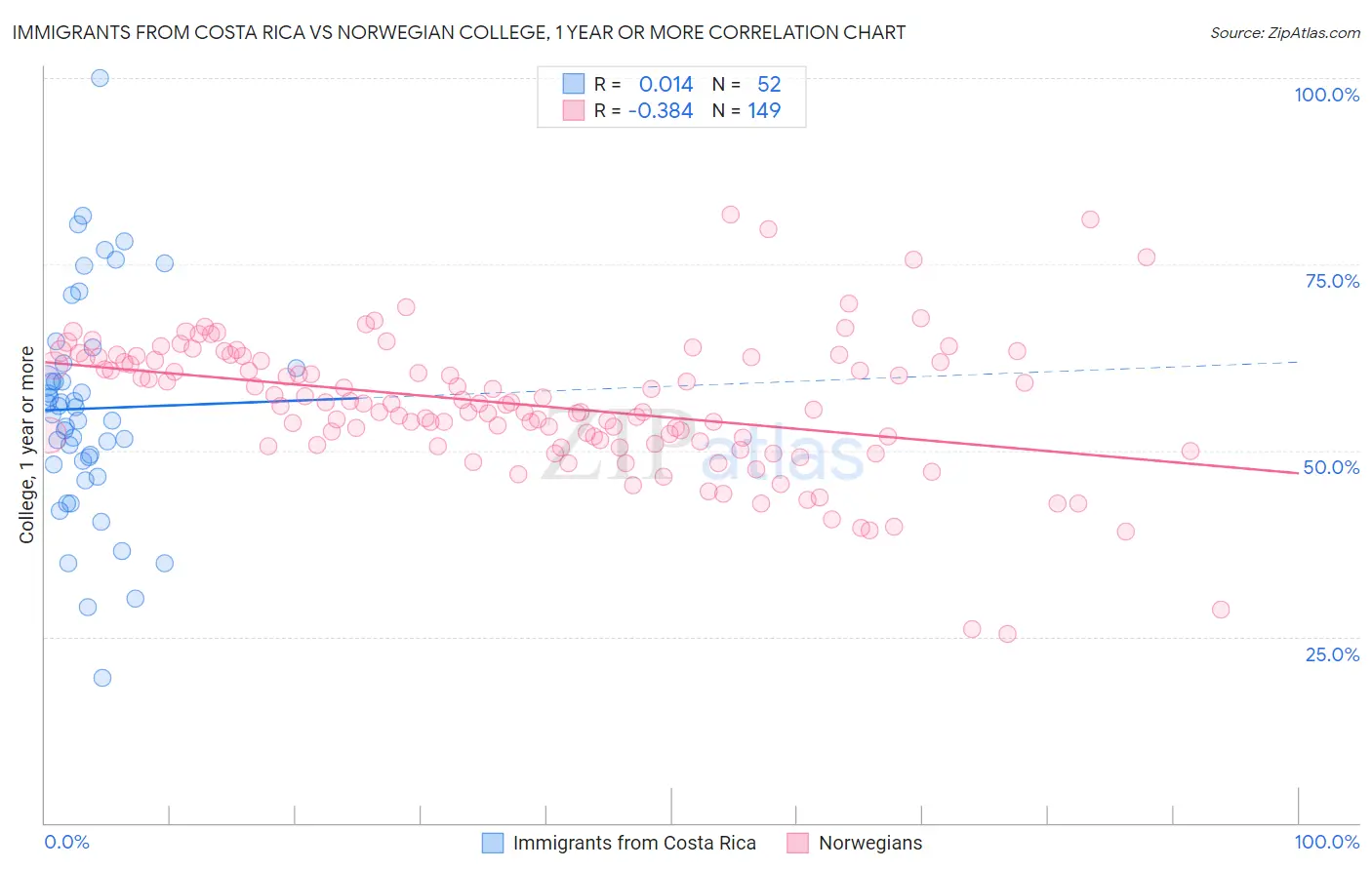 Immigrants from Costa Rica vs Norwegian College, 1 year or more