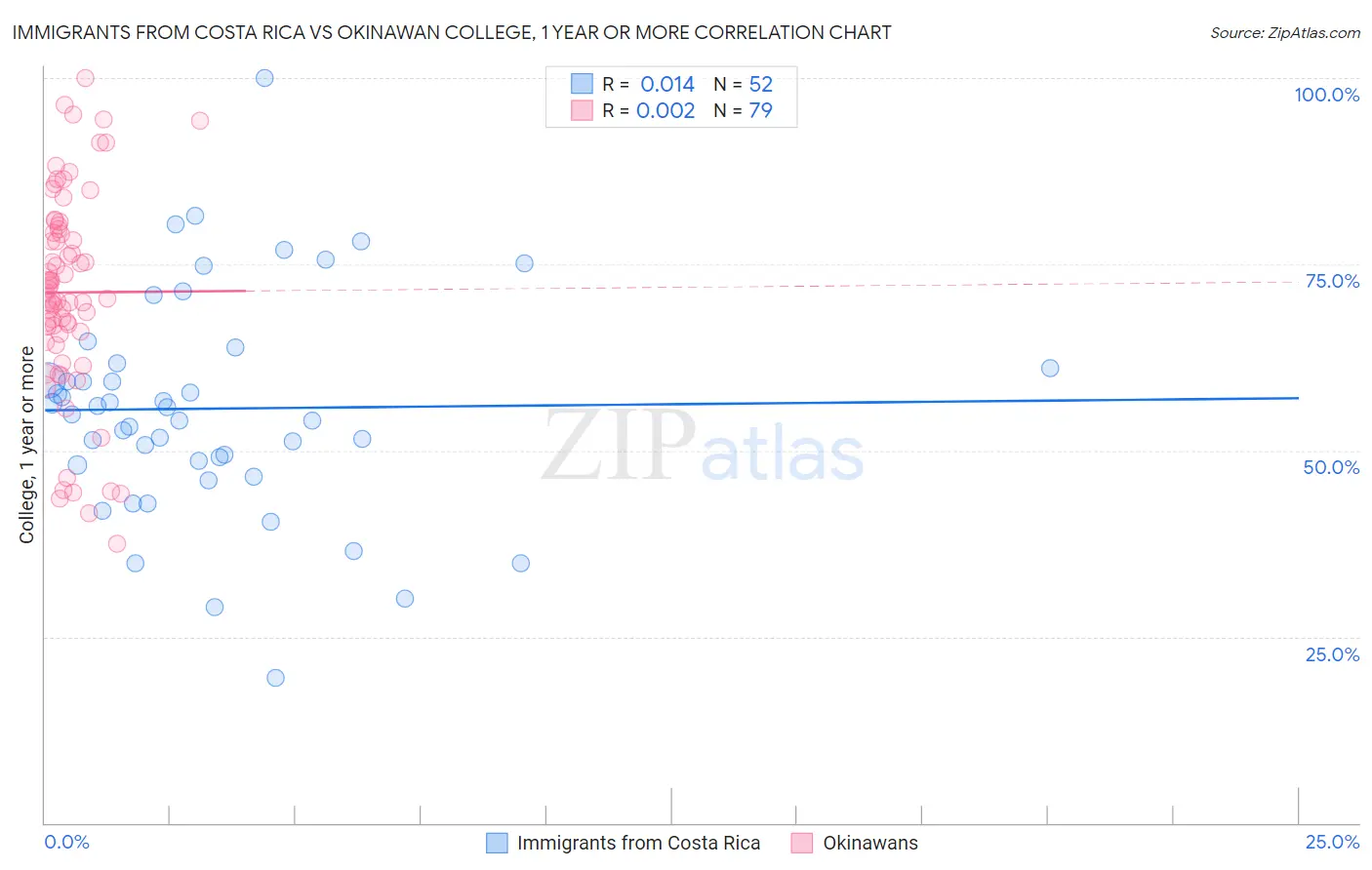 Immigrants from Costa Rica vs Okinawan College, 1 year or more