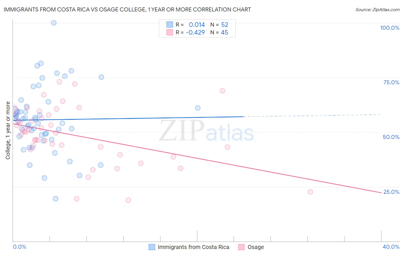 Immigrants from Costa Rica vs Osage College, 1 year or more