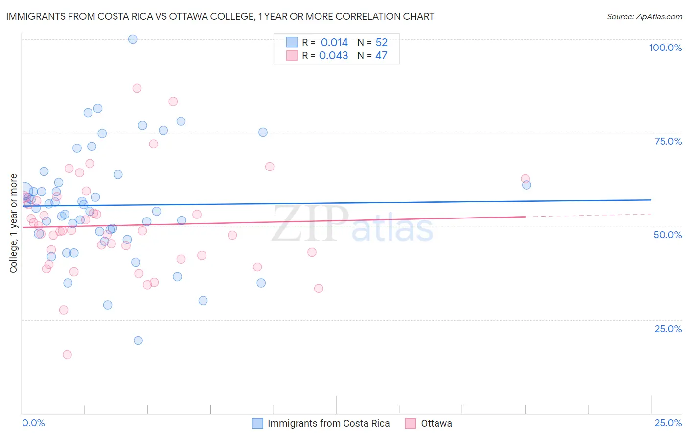 Immigrants from Costa Rica vs Ottawa College, 1 year or more