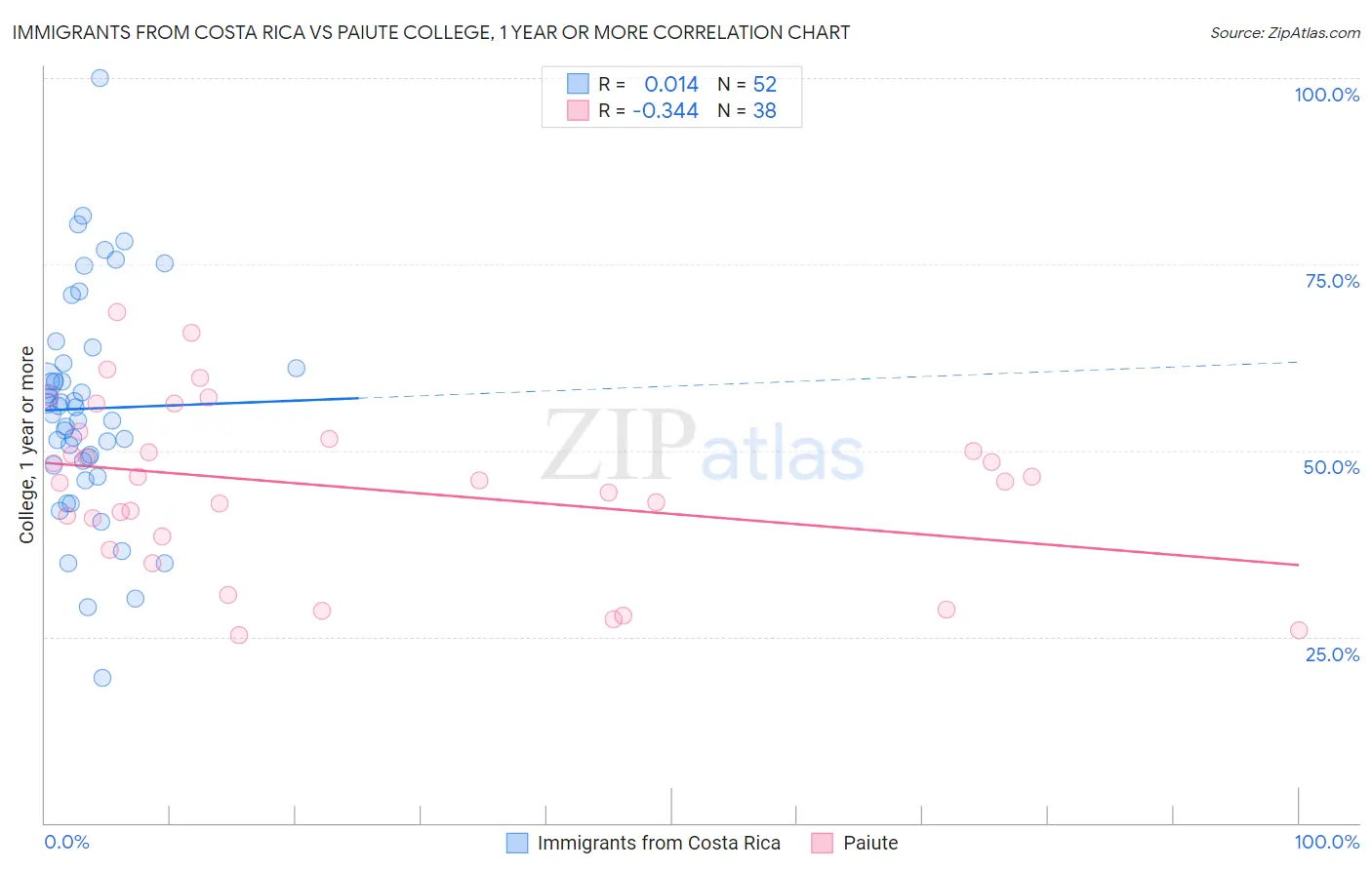 Immigrants from Costa Rica vs Paiute College, 1 year or more