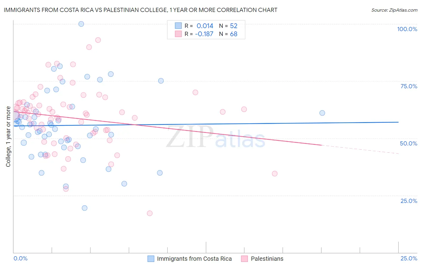 Immigrants from Costa Rica vs Palestinian College, 1 year or more