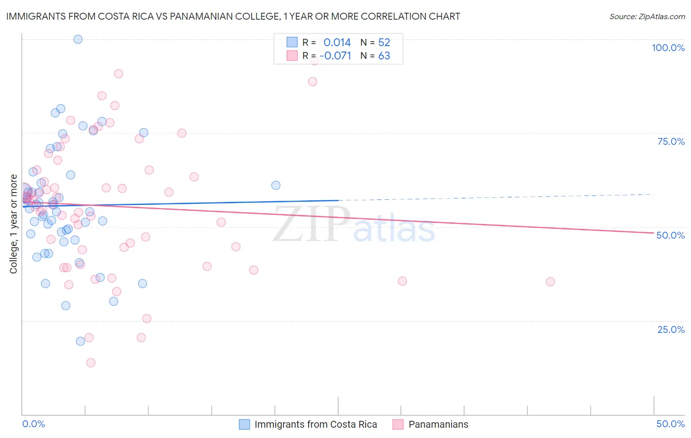 Immigrants from Costa Rica vs Panamanian College, 1 year or more