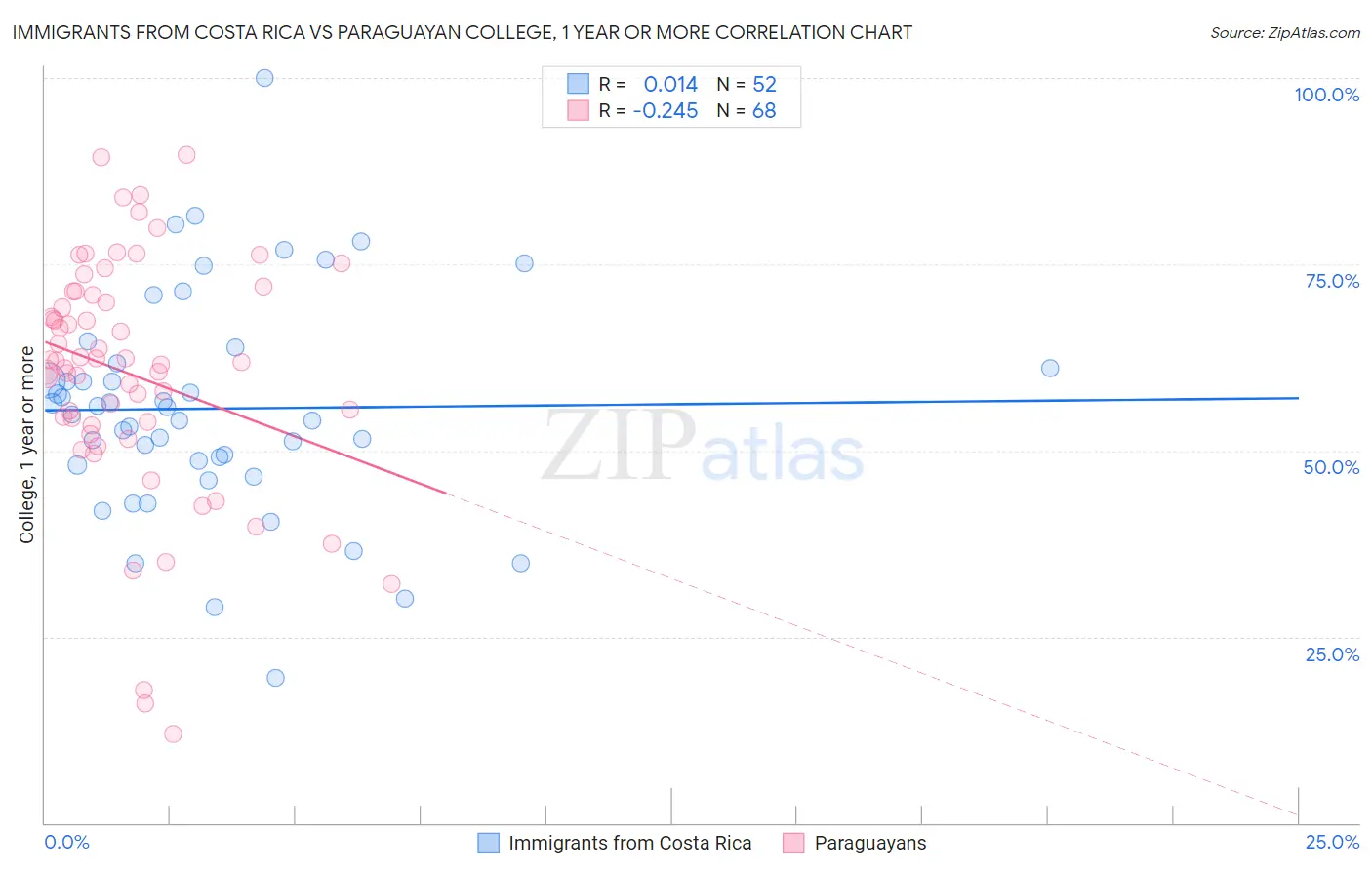 Immigrants from Costa Rica vs Paraguayan College, 1 year or more