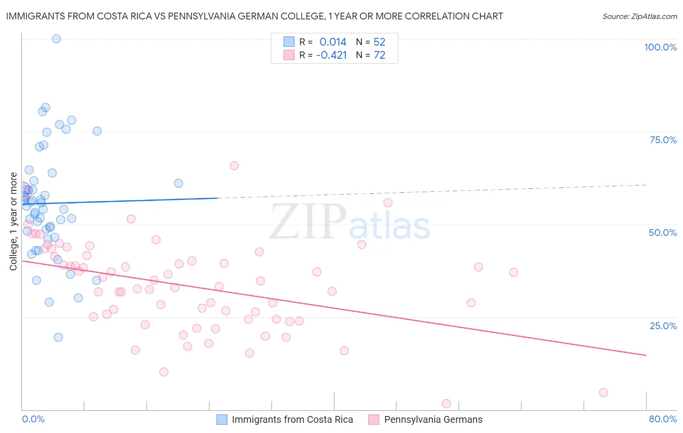 Immigrants from Costa Rica vs Pennsylvania German College, 1 year or more