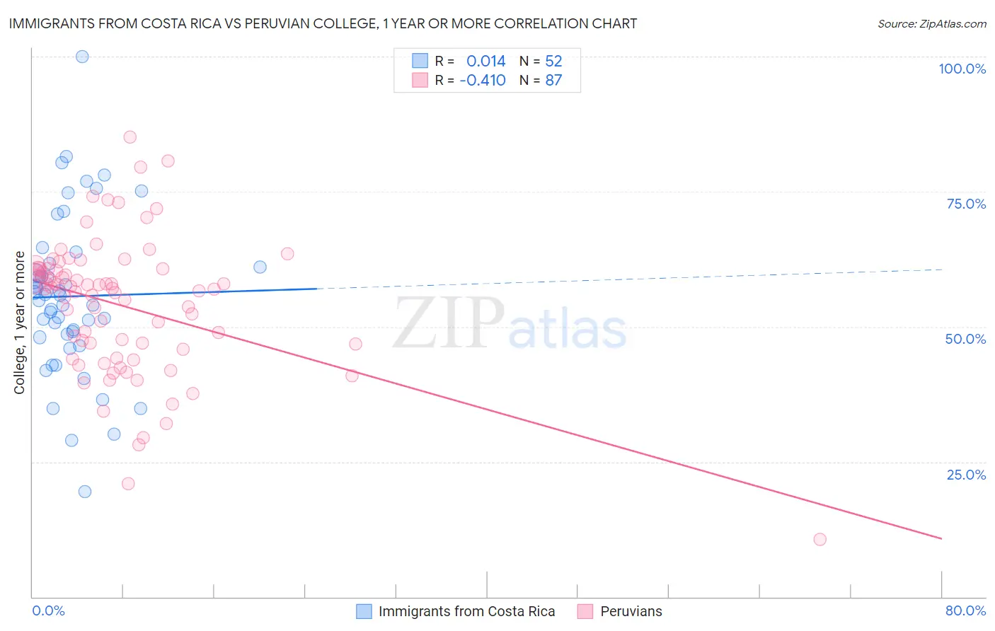 Immigrants from Costa Rica vs Peruvian College, 1 year or more