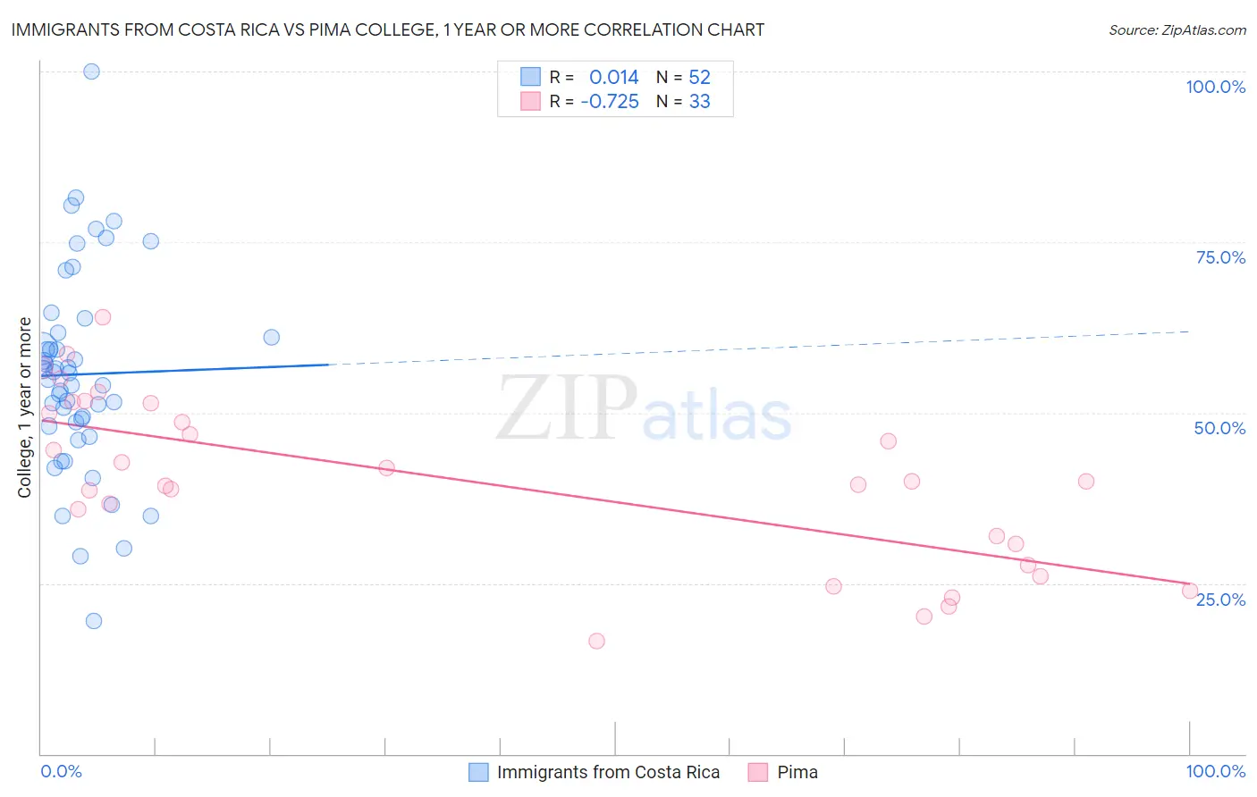Immigrants from Costa Rica vs Pima College, 1 year or more