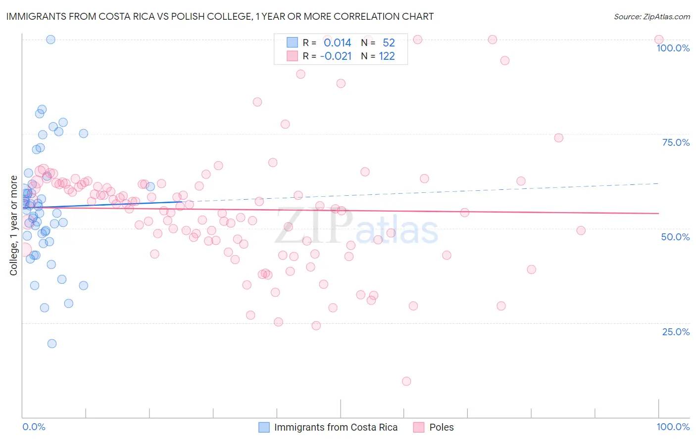 Immigrants from Costa Rica vs Polish College, 1 year or more