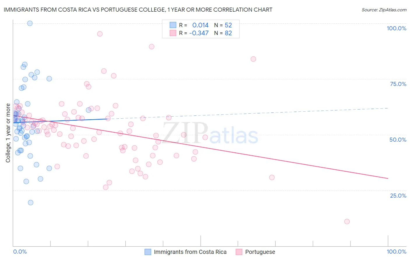 Immigrants from Costa Rica vs Portuguese College, 1 year or more