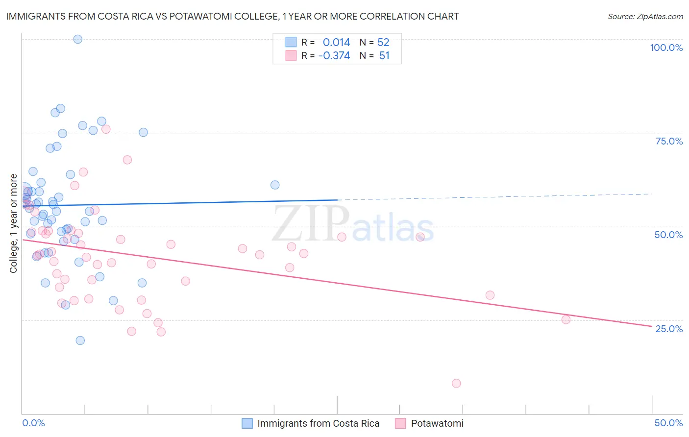 Immigrants from Costa Rica vs Potawatomi College, 1 year or more