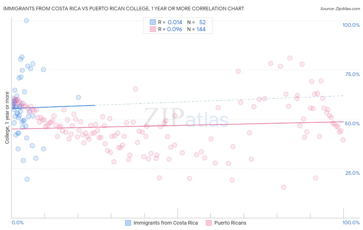 Immigrants from Costa Rica vs Puerto Rican College, 1 year or more