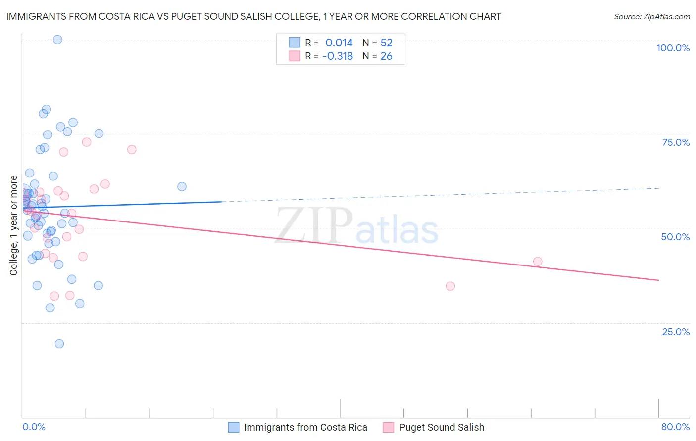 Immigrants from Costa Rica vs Puget Sound Salish College, 1 year or more