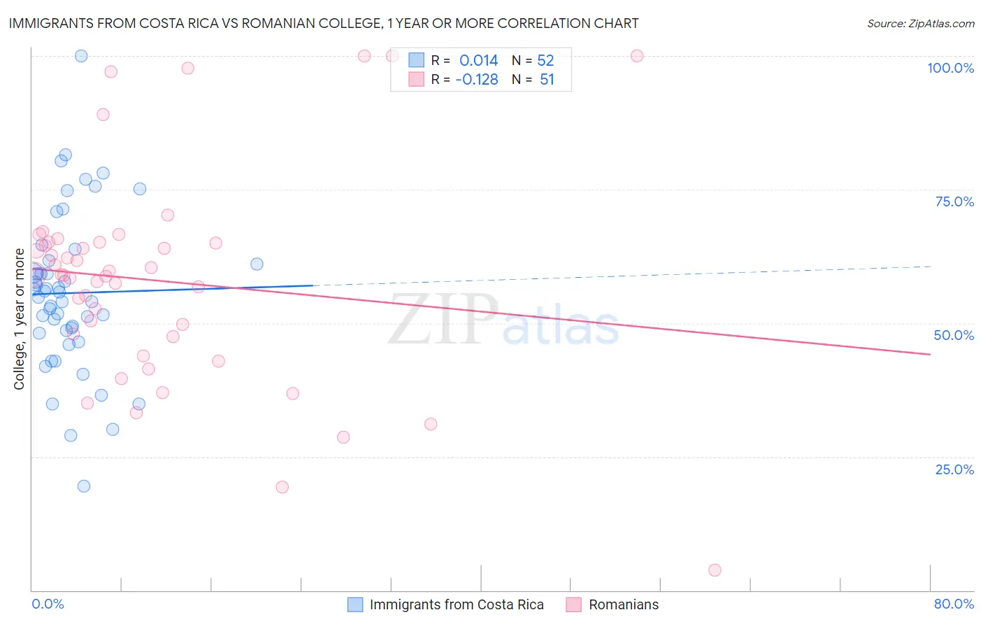 Immigrants from Costa Rica vs Romanian College, 1 year or more