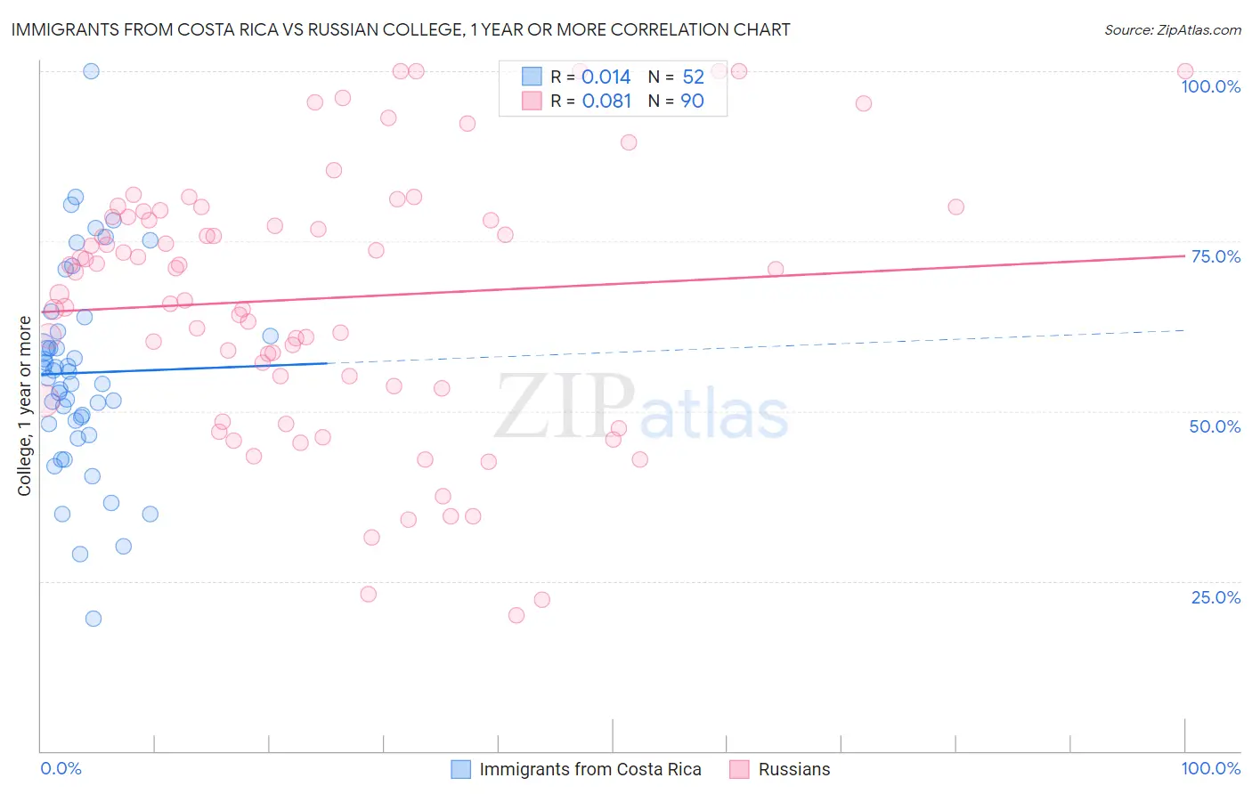 Immigrants from Costa Rica vs Russian College, 1 year or more