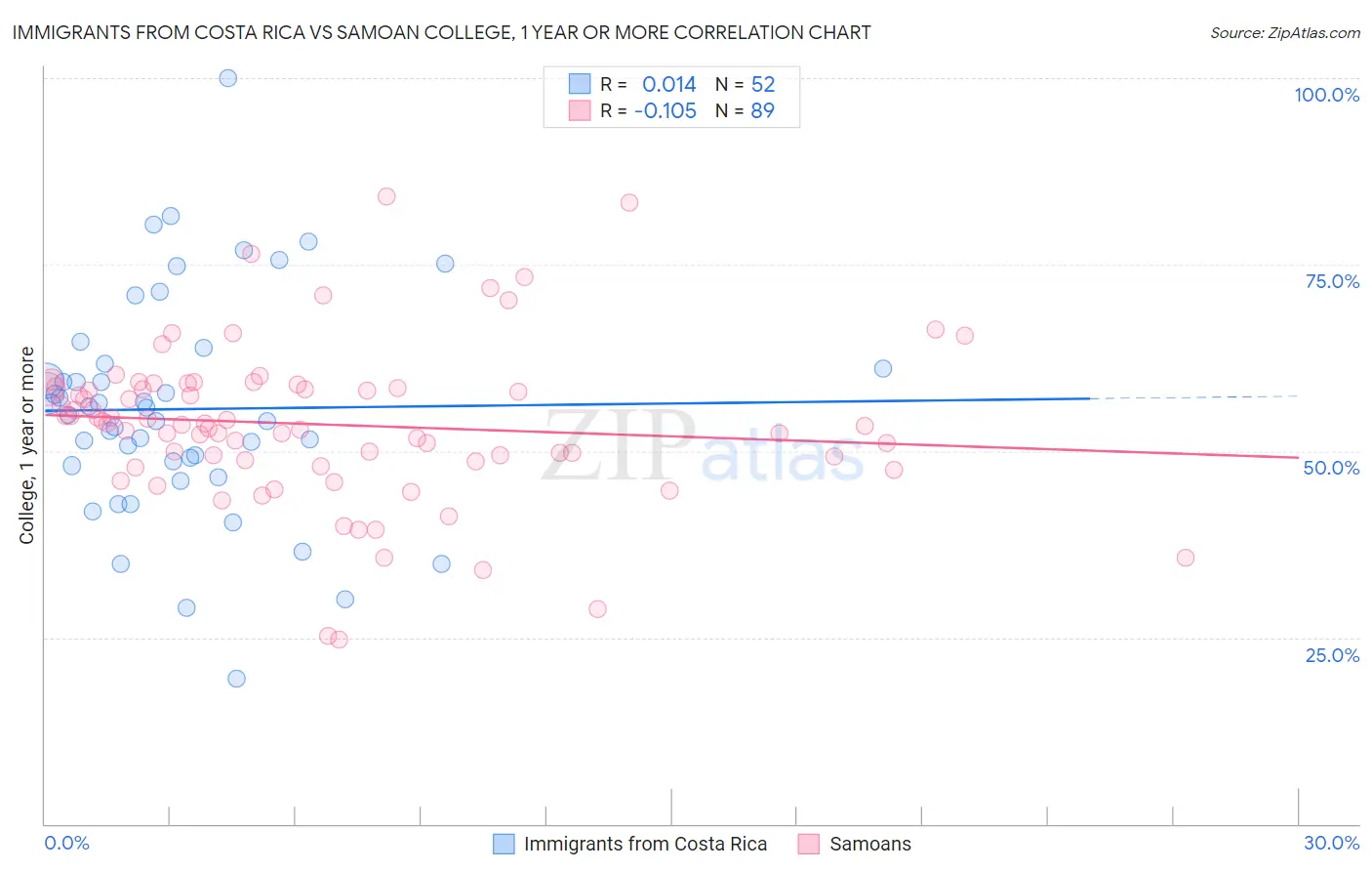 Immigrants from Costa Rica vs Samoan College, 1 year or more