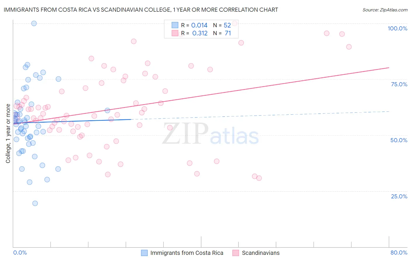 Immigrants from Costa Rica vs Scandinavian College, 1 year or more