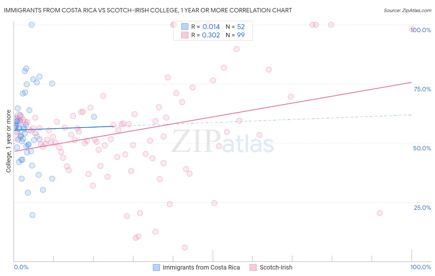 Immigrants from Costa Rica vs Scotch-Irish College, 1 year or more