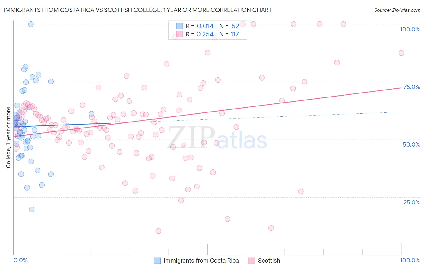 Immigrants from Costa Rica vs Scottish College, 1 year or more