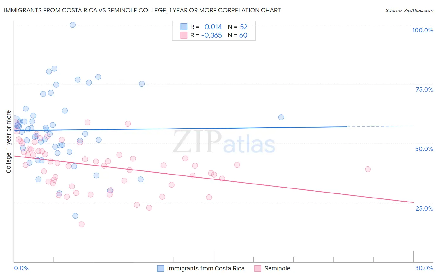 Immigrants from Costa Rica vs Seminole College, 1 year or more