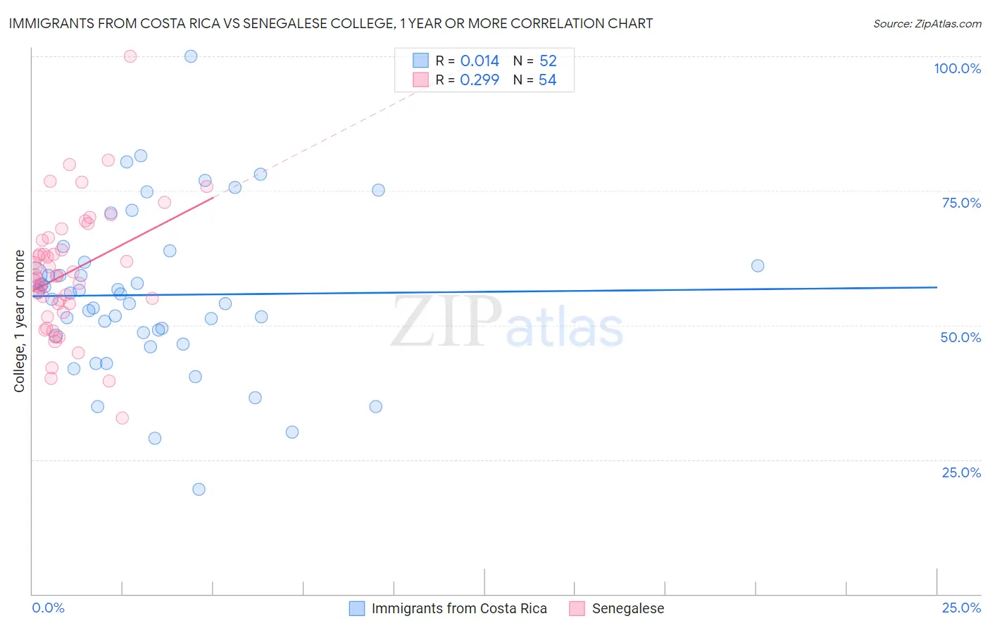 Immigrants from Costa Rica vs Senegalese College, 1 year or more