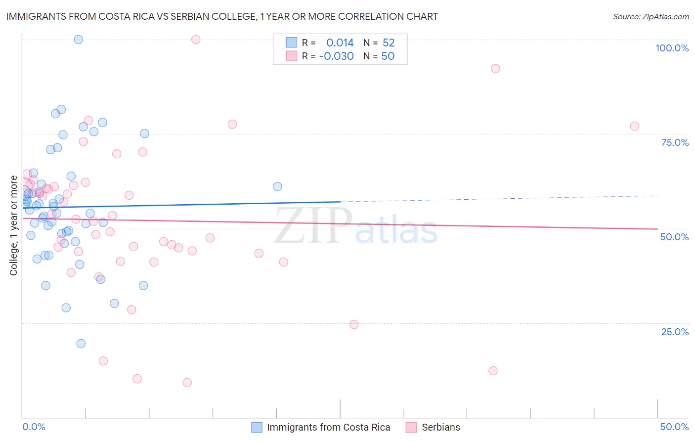 Immigrants from Costa Rica vs Serbian College, 1 year or more