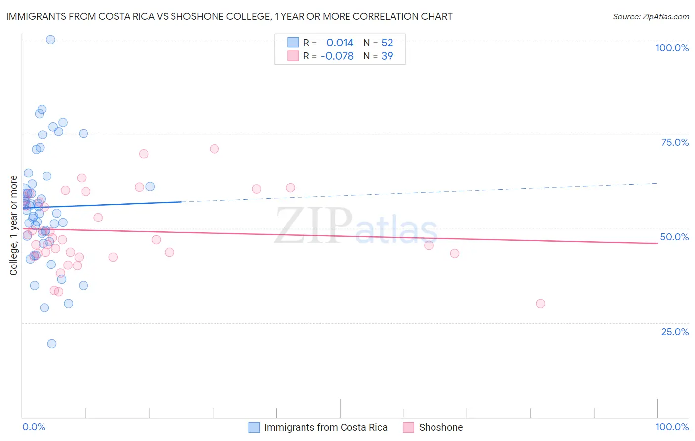 Immigrants from Costa Rica vs Shoshone College, 1 year or more