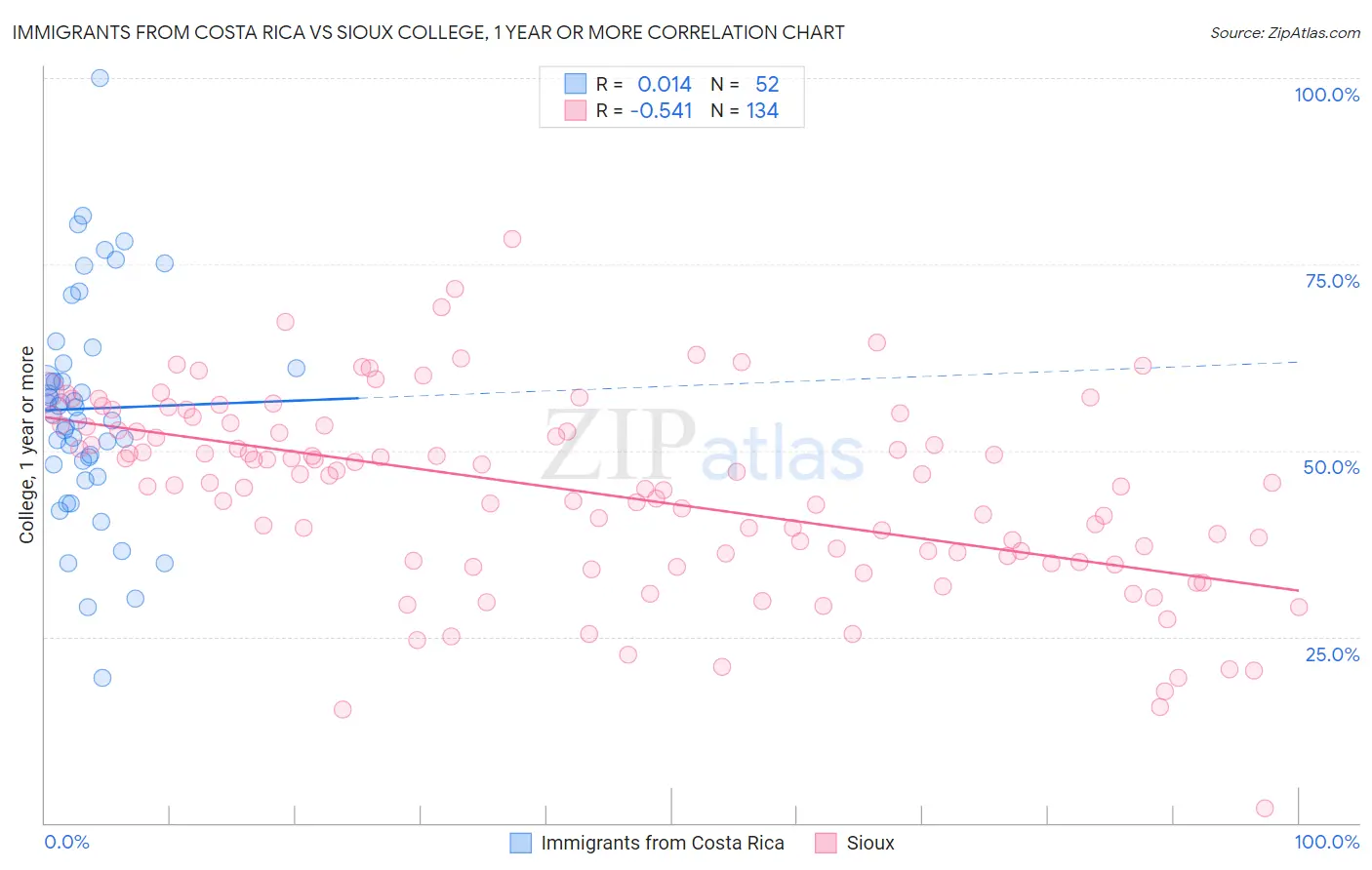 Immigrants from Costa Rica vs Sioux College, 1 year or more