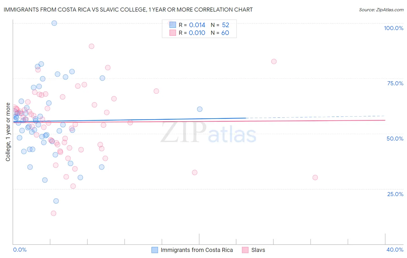 Immigrants from Costa Rica vs Slavic College, 1 year or more