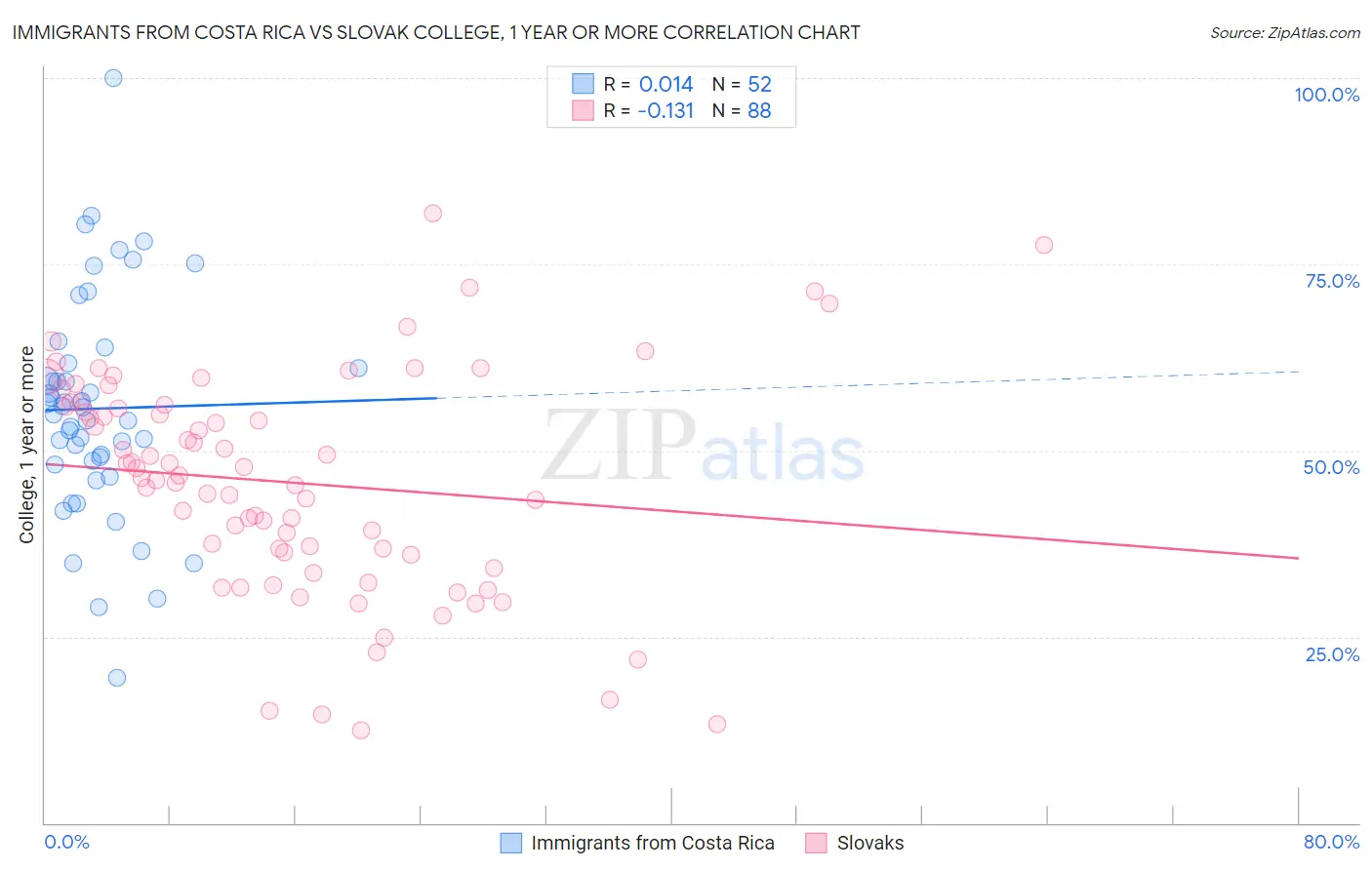 Immigrants from Costa Rica vs Slovak College, 1 year or more