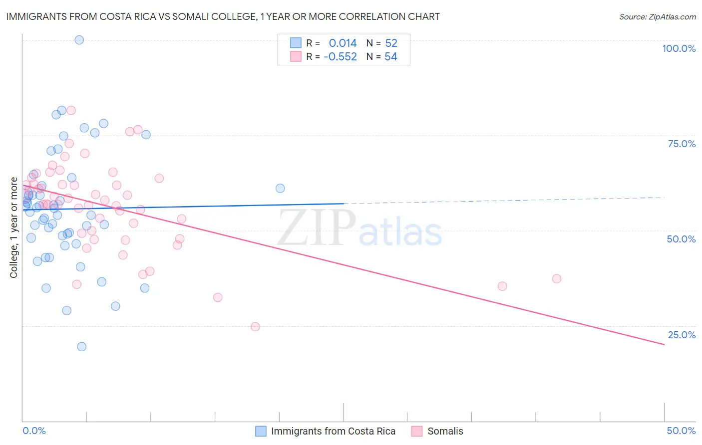 Immigrants from Costa Rica vs Somali College, 1 year or more