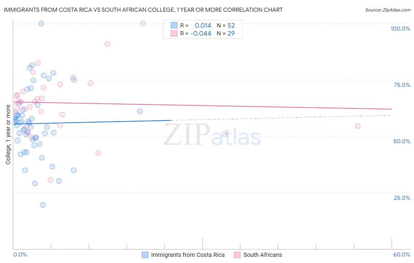 Immigrants from Costa Rica vs South African College, 1 year or more