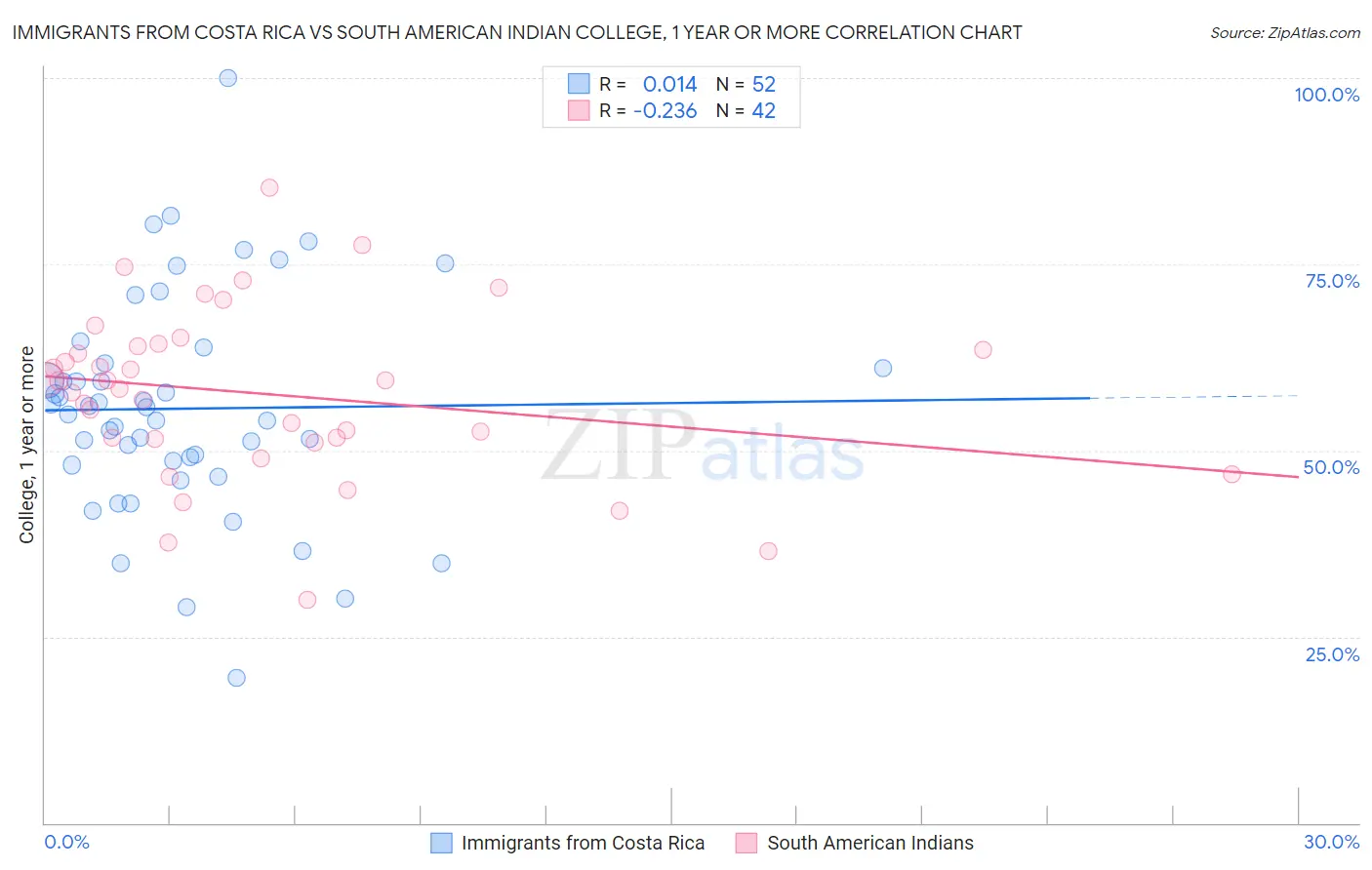 Immigrants from Costa Rica vs South American Indian College, 1 year or more