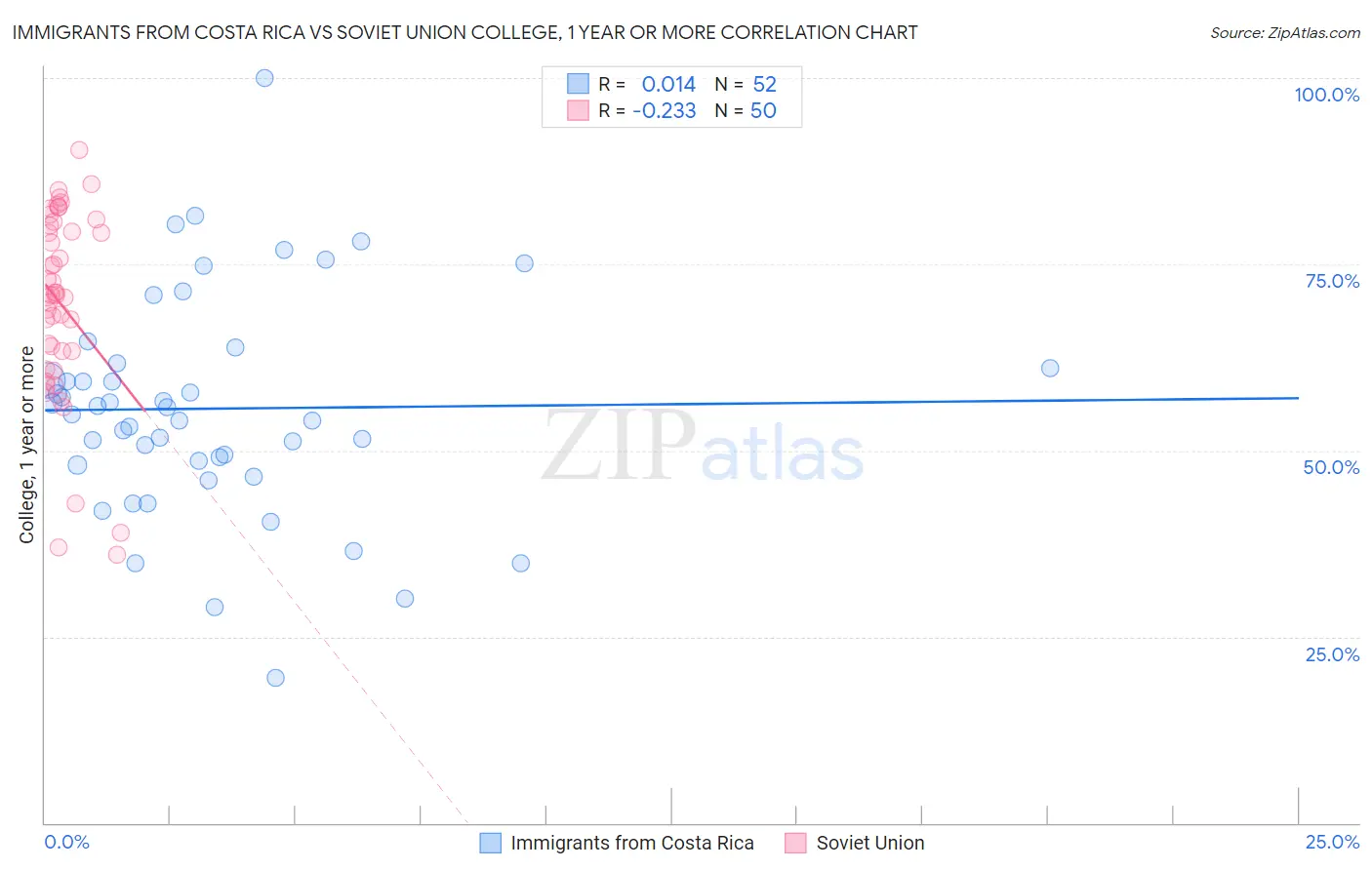 Immigrants from Costa Rica vs Soviet Union College, 1 year or more