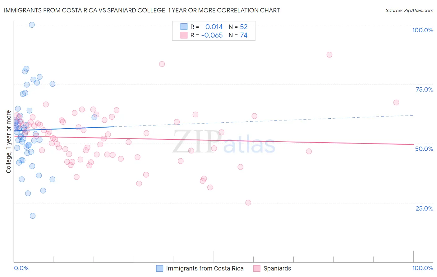 Immigrants from Costa Rica vs Spaniard College, 1 year or more