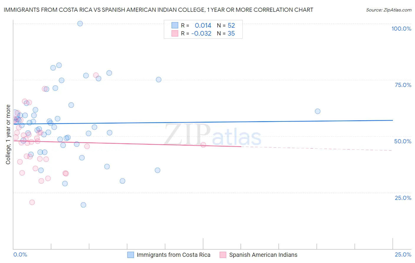 Immigrants from Costa Rica vs Spanish American Indian College, 1 year or more