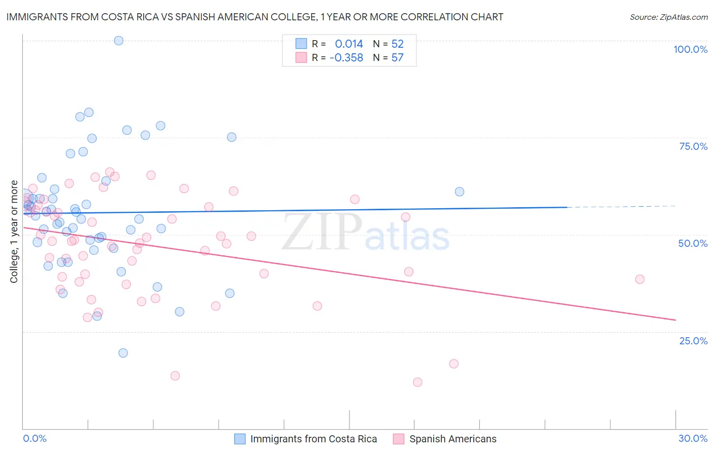 Immigrants from Costa Rica vs Spanish American College, 1 year or more