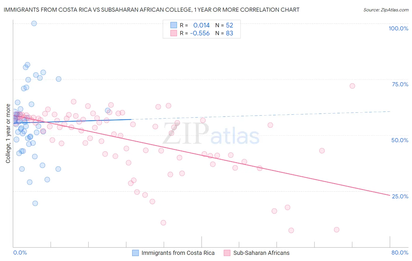 Immigrants from Costa Rica vs Subsaharan African College, 1 year or more