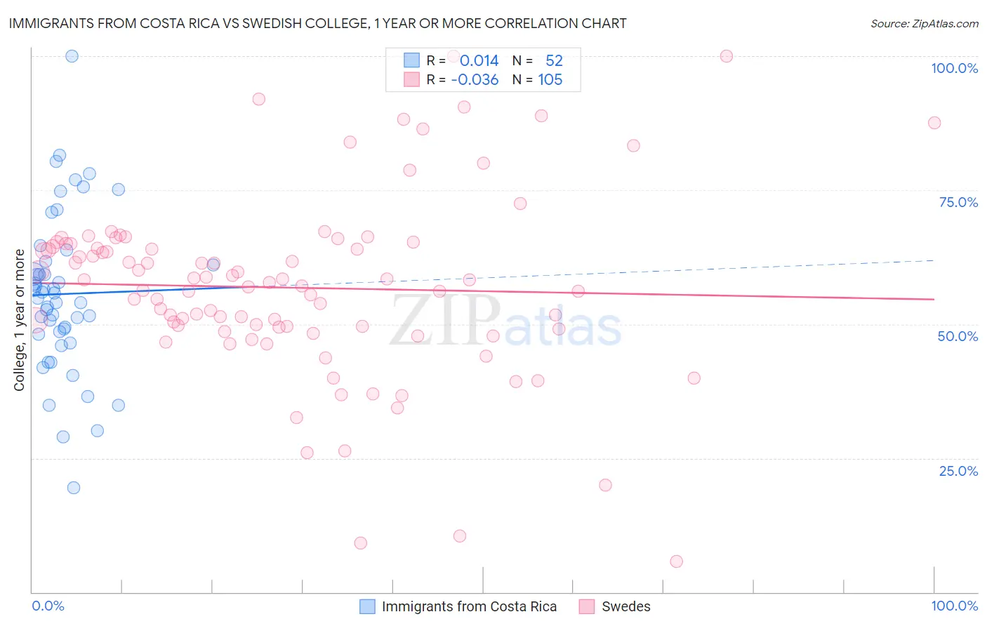 Immigrants from Costa Rica vs Swedish College, 1 year or more