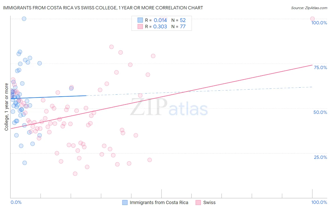 Immigrants from Costa Rica vs Swiss College, 1 year or more