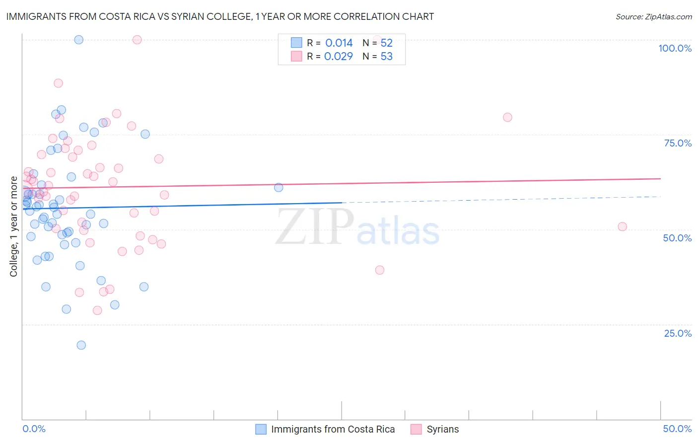 Immigrants from Costa Rica vs Syrian College, 1 year or more