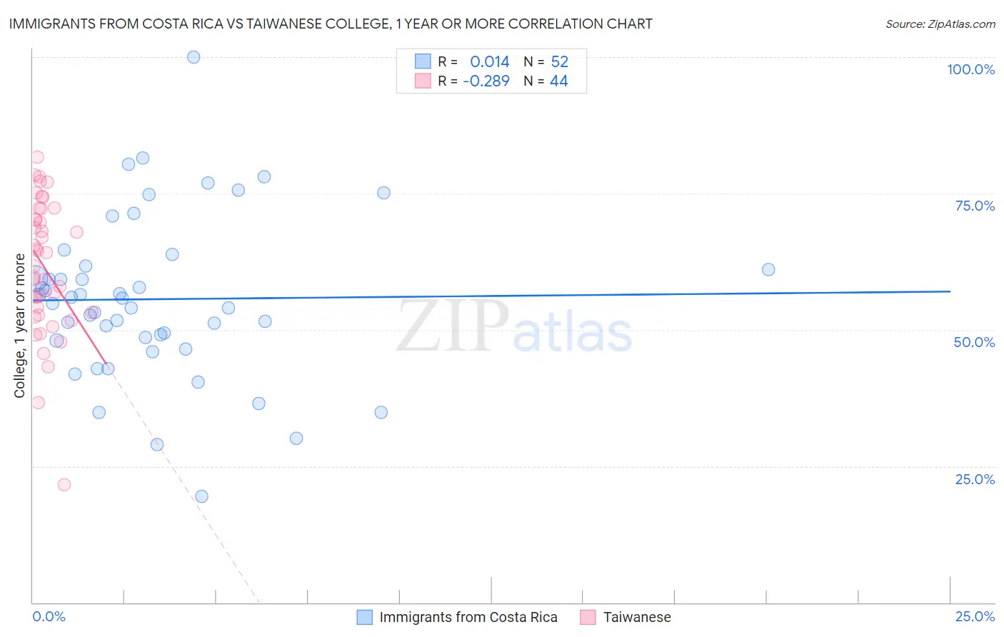 Immigrants from Costa Rica vs Taiwanese College, 1 year or more