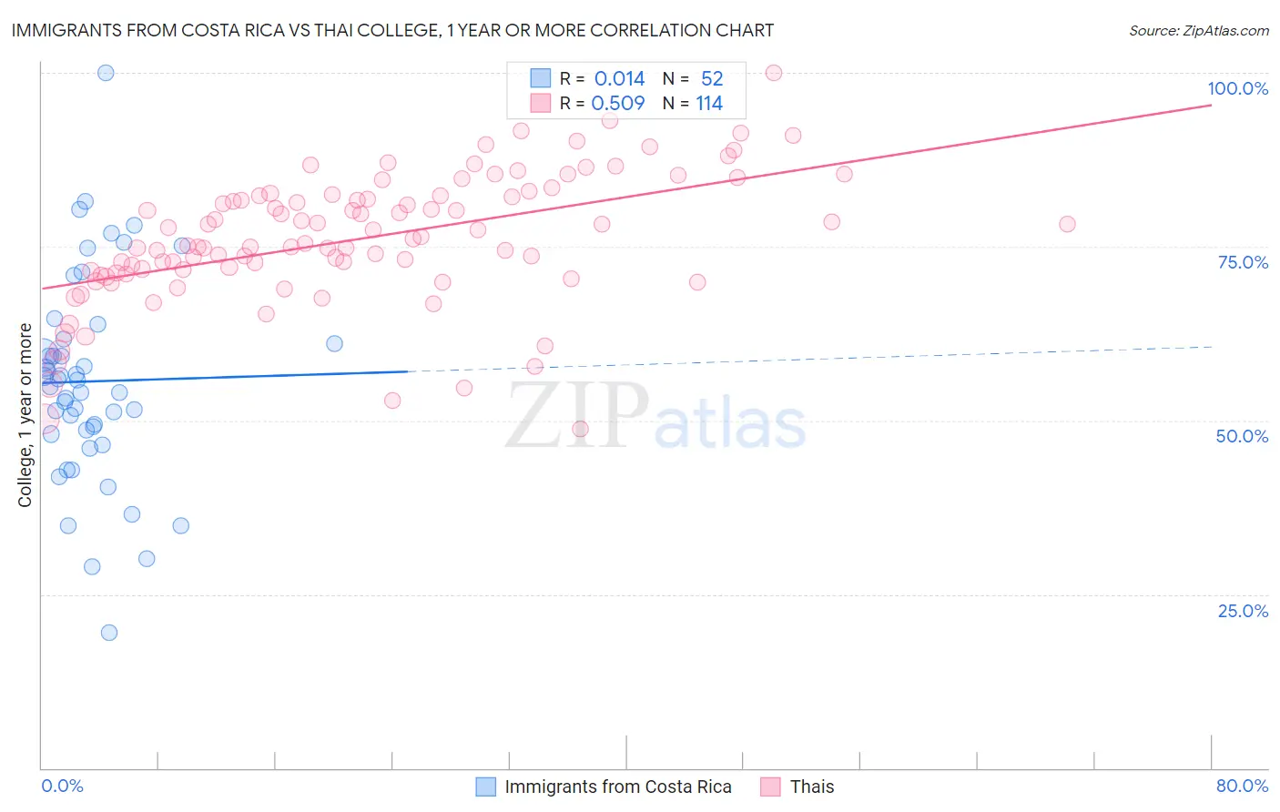 Immigrants from Costa Rica vs Thai College, 1 year or more