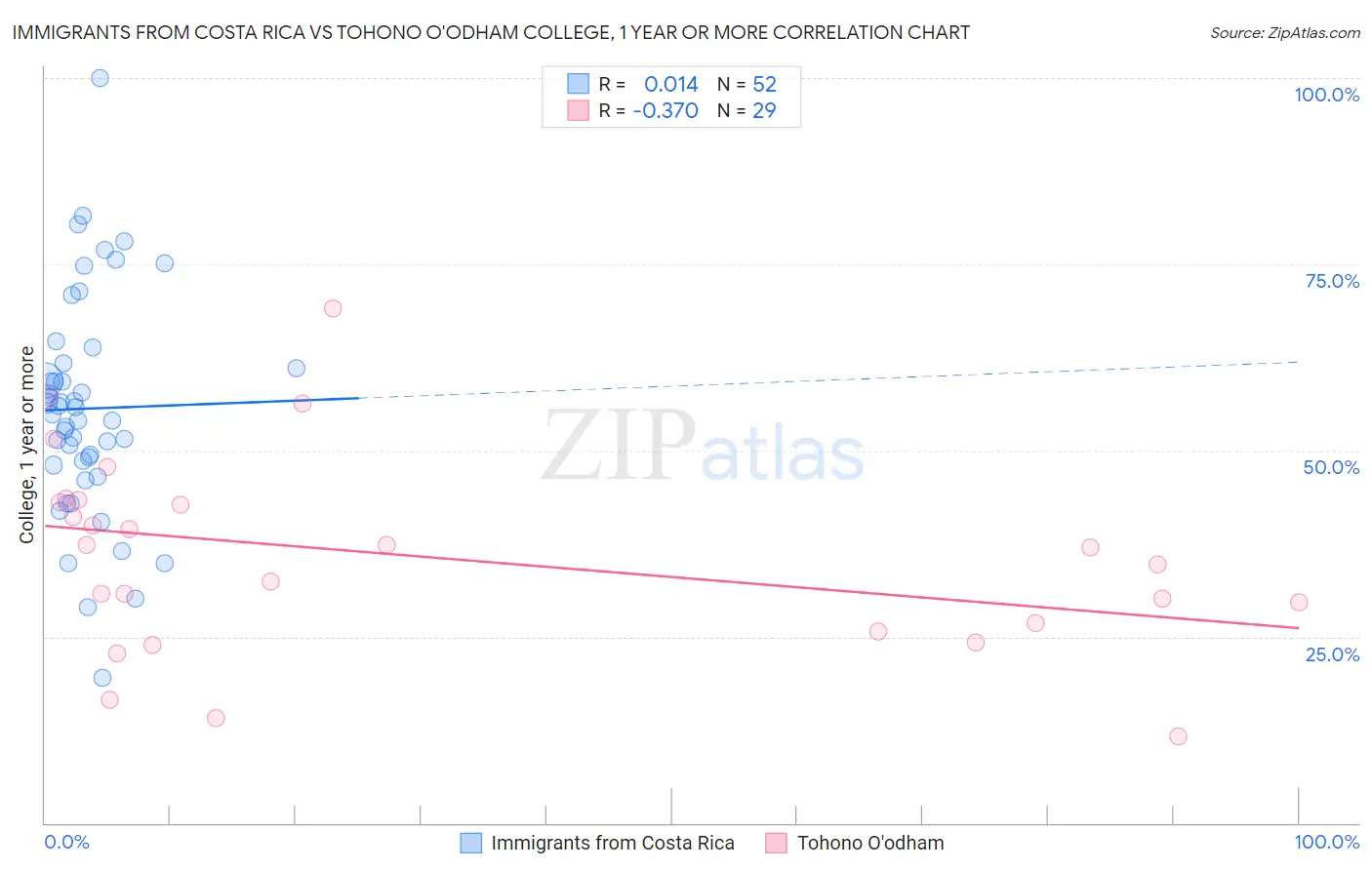 Immigrants from Costa Rica vs Tohono O'odham College, 1 year or more