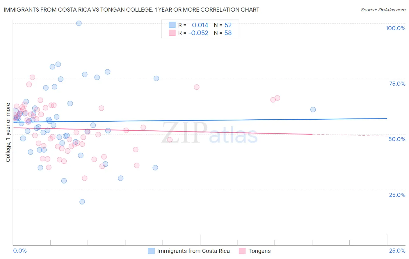 Immigrants from Costa Rica vs Tongan College, 1 year or more