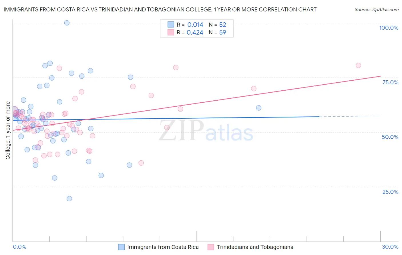 Immigrants from Costa Rica vs Trinidadian and Tobagonian College, 1 year or more