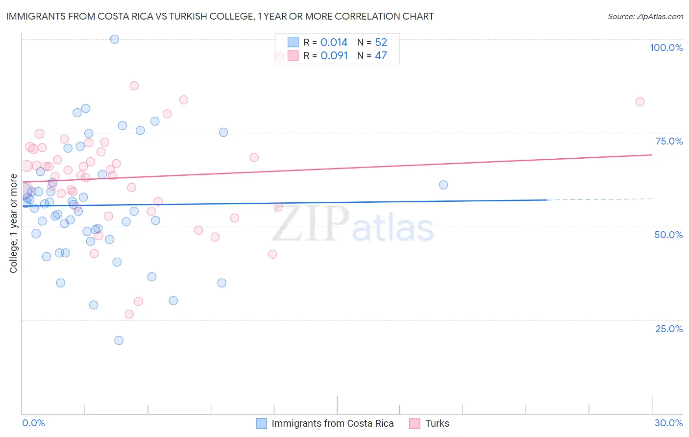 Immigrants from Costa Rica vs Turkish College, 1 year or more